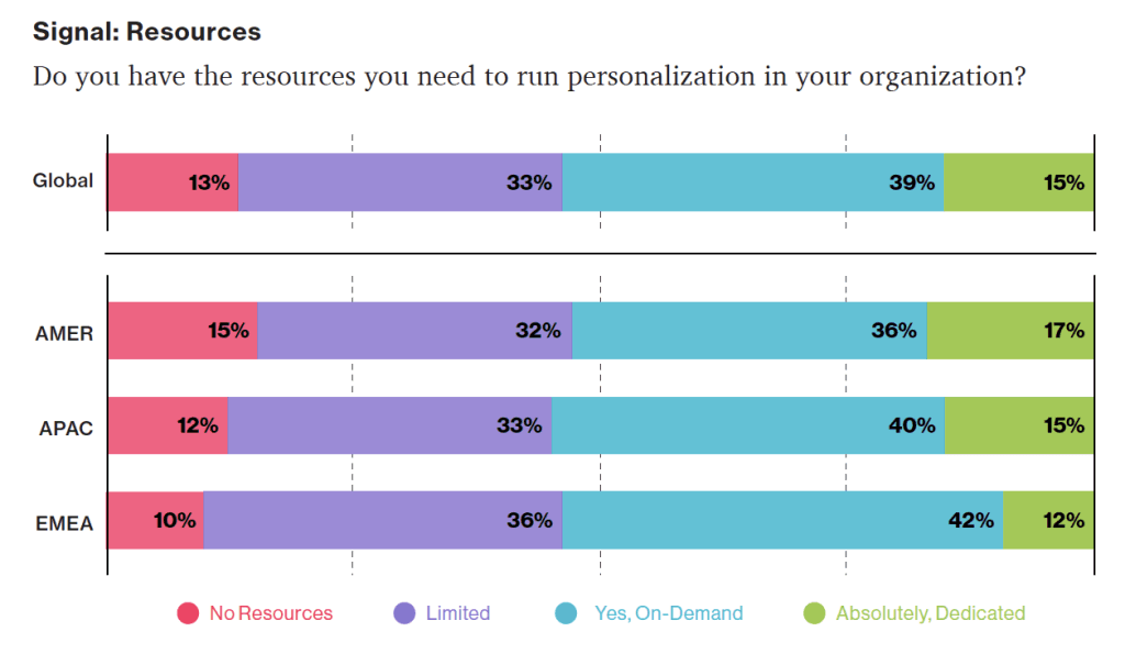 Personalization Pyramid: A Framework for...