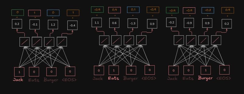 Understanding Transformers Part 3: How...
