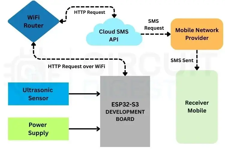 Build a Motion-Triggered SMS Alert System with...