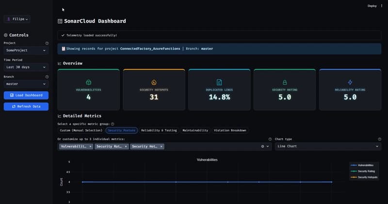 Building an Enterprise-Ready SonarCloud Dashboard...
