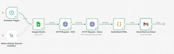 How I Built a Daily Stock Digest Using n8n...