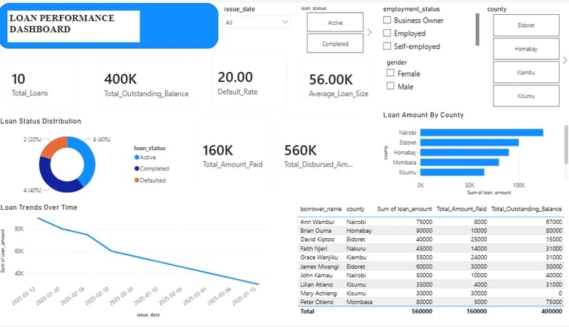 CONNECTING POSTGRESQL WITH POWERBI (FOR A LOAN...