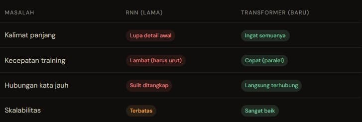 "Attention Is All You Need" Paper tahun 2017 yang...