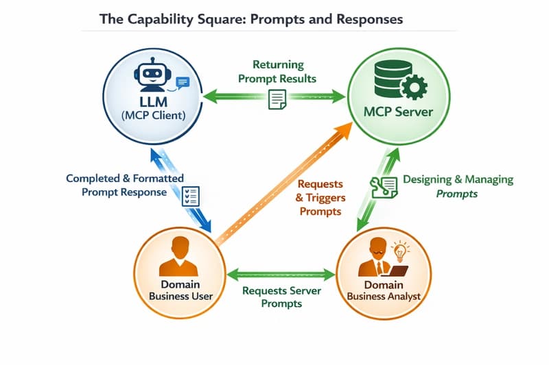 MCP Prompts and Resources: The Primitives You're...