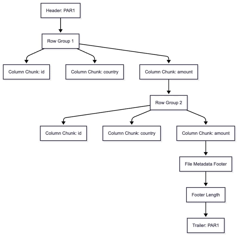 Apache Parquet File Anatomy: Row Groups, Column...