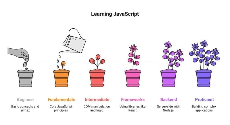 🧭 A Practical JavaScript Roadmap for 2026 (What...