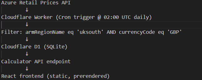 How I Verify Azure Pricing Accuracy Against Real...