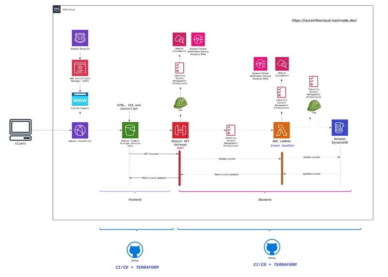 My AWS Cloud Resume Challenge ✨👩🏽💻