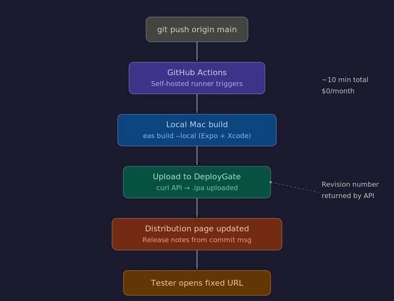 11 Failures Before My CI/CD Pipeline Worked: A...