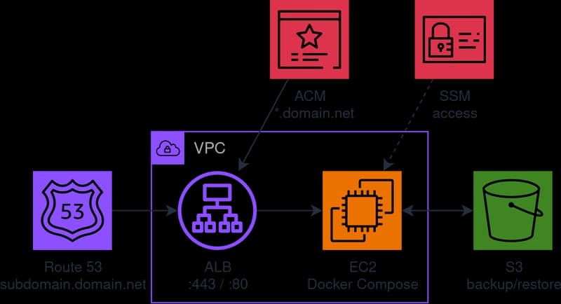 Docker on EC2 with Terraform