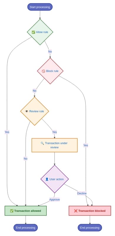 Enhancing Payment Fraud Detection with Rapyd...
