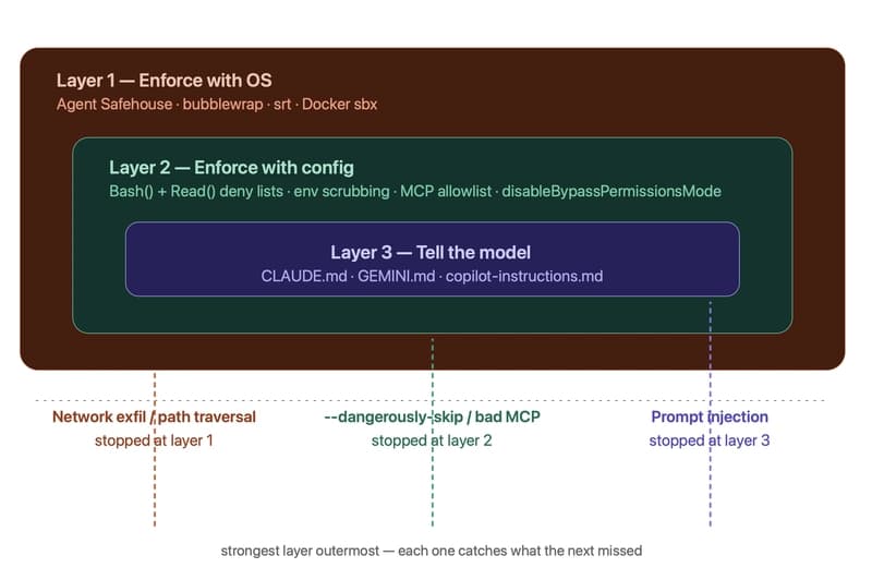 AI Coding Agent Security: Practical Guardrails...