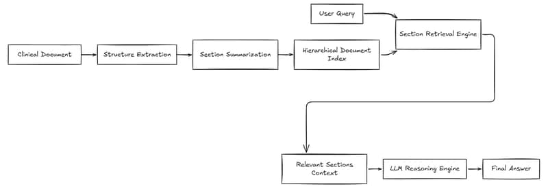 Why Chunking Is the Biggest Mistake in RAG Systems