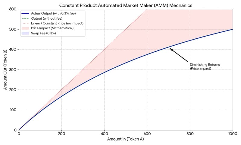 Swap: Inside Uniswap V2’s Core Operation