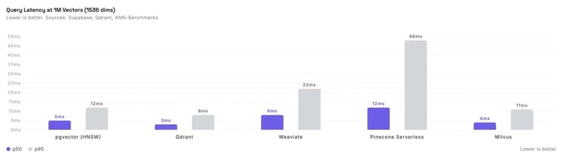 Vector Database Performance Compared: pgvector vs...