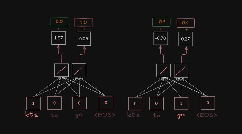 Understanding Transformers Part 4: Introduction...
