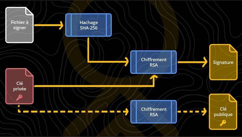 Comment bien signer ses programmes avec OpenSSL ?