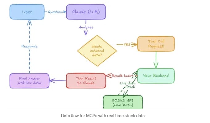 How to Connect Real-Time Stock Data to Your AI...