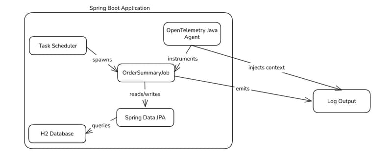 Next-Level Observability with OpenTelemetry