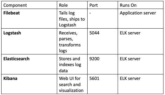 ELK Stack Setup for Centralized Log Management &...