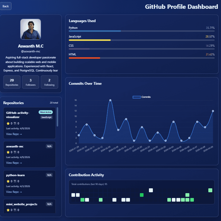 I Built a GitHub Activity Visualizer Dashboard...