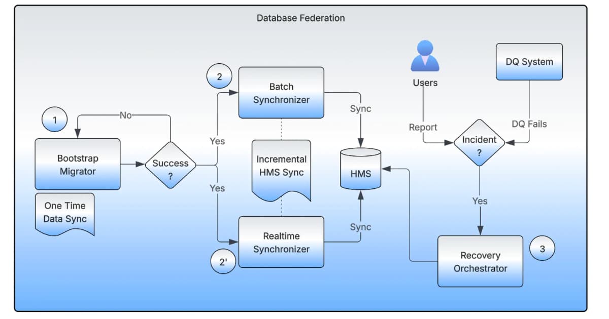 Uber’s Hive Federation Decentralizes 16K Datasets...