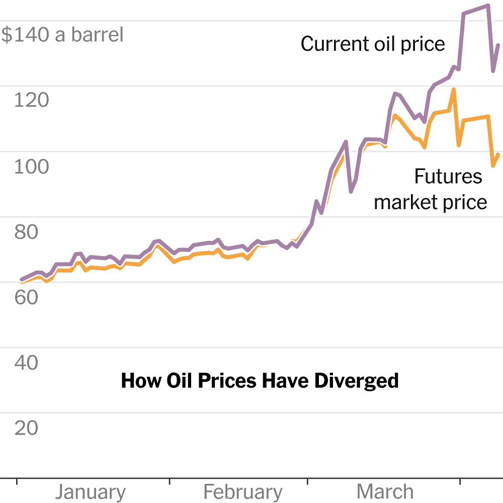 Iran War Drives Deeper Oil Shock Than Prices...